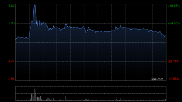 盈策略 艾迪康控股现涨超6% 特检业务成为公司业绩增长的核心引擎