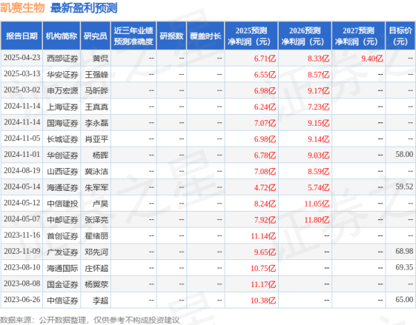 粤有钱配资 华安证券：给予凯赛生物买入评级