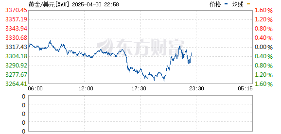 驰盈配资 现货黄金短线下挫 跌破3290美元/盎司