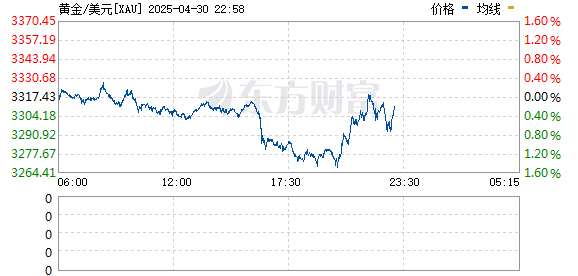 卓信宝 现货黄金跌破3300.00美元/盎司关口