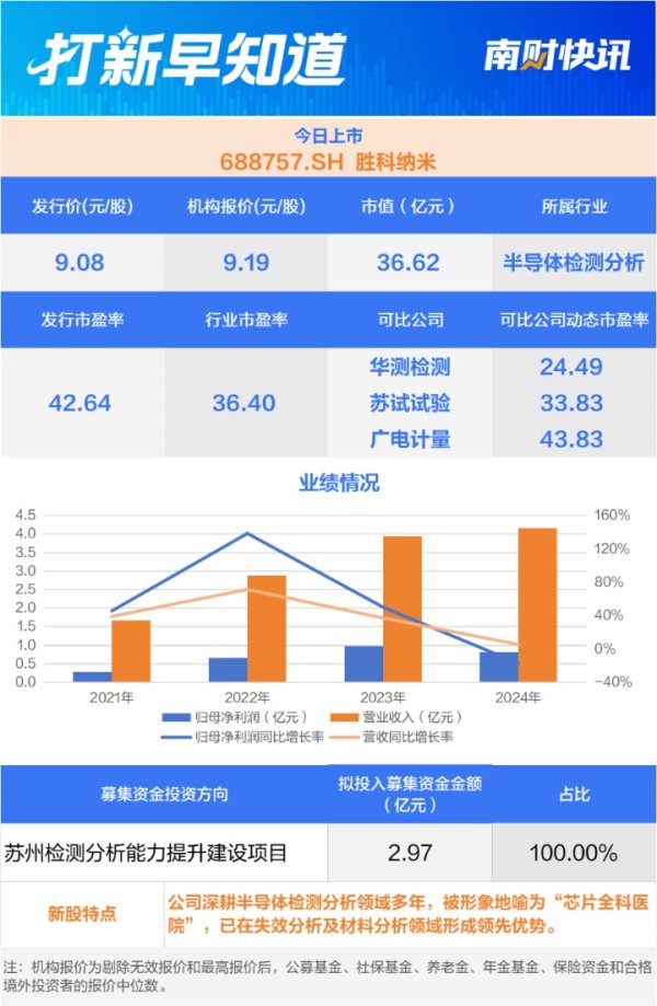 诚信配资 高通、京东方的“小伙伴”，半导体检测分析“小巨人”今日上市 | 打新早知道