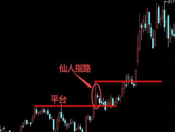 嘉汇优配 如何识别“仙人指路”和“射击之星”K线形态
