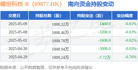 天通盈 健世科技-B（09877.HK）：5月9日南向资金减持1400股