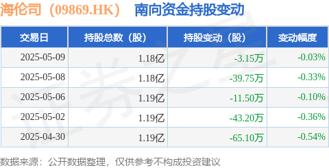 德邦国际 海伦司（09869.HK）：5月9日南向资金减持3.15万股