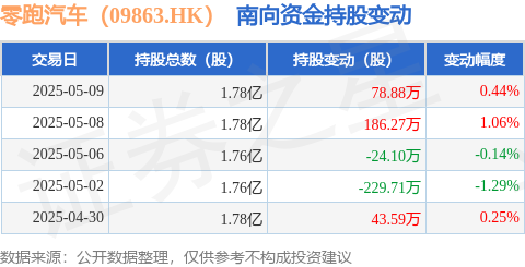 牛牛配 零跑汽车（09863.HK）：5月9日南向资金增持78.88万股