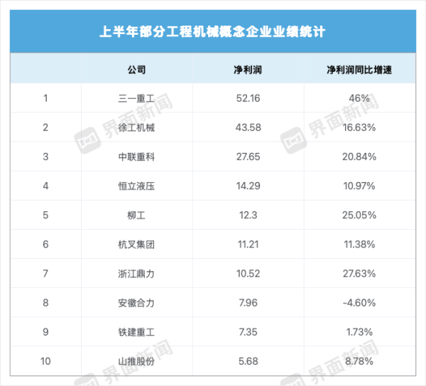 汇利资本 这家企业重夺“最挣钱工程机械商”名号