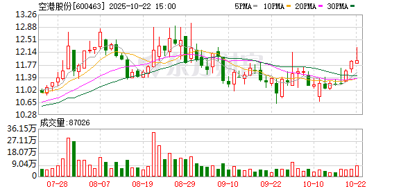 聚点股 空港股份：关于全资子公司完成工商变更登记的公告