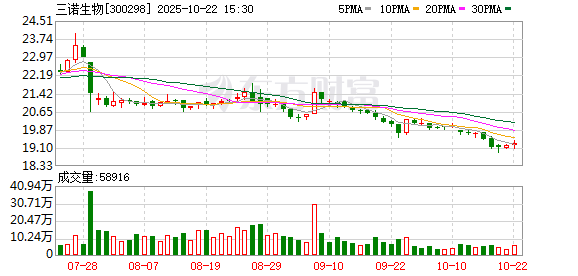 秦安配资 三诺生物：关于预计触发可转债转股价格向下修正条件的提示性公告